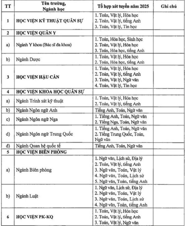 20 trường quân đội bỏ xét tuyển học bạ, bổ sung nhiều tổ hợp mới ảnh 1