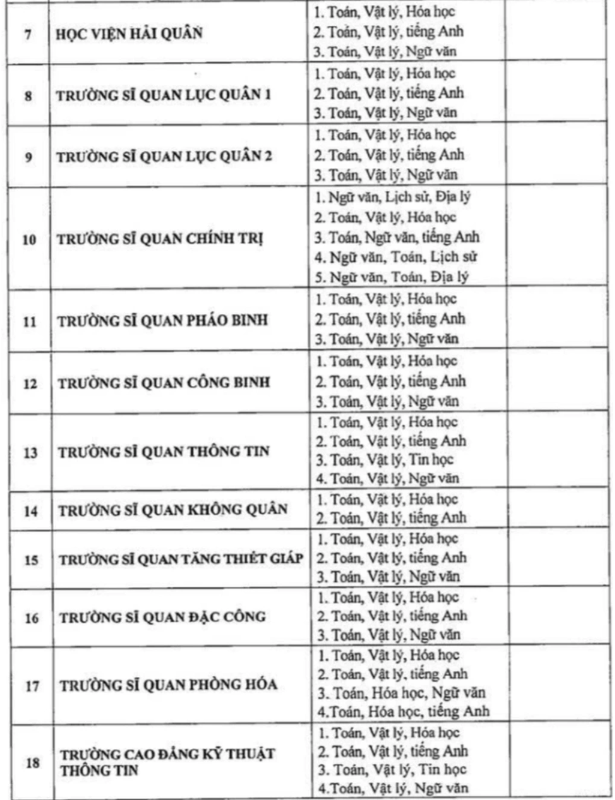 20 trường quân đội bỏ xét tuyển học bạ, bổ sung nhiều tổ hợp mới ảnh 2