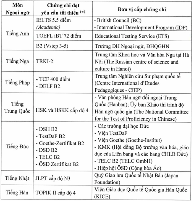 Mức quy đổi IELTS của 12 trường thuộc Đại học Quốc gia Hà Nội: Thấp nhất từ 5.5 ảnh 1
