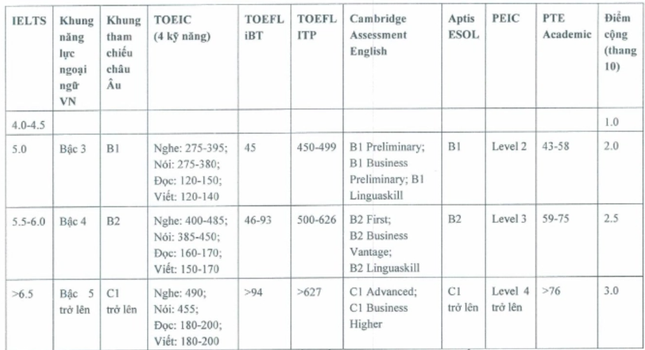 Trường đại học bỏ quy định cộng 3 điểm cho thí sinh có IELTS từ 4.0 sau lùm xùm ảnh 1