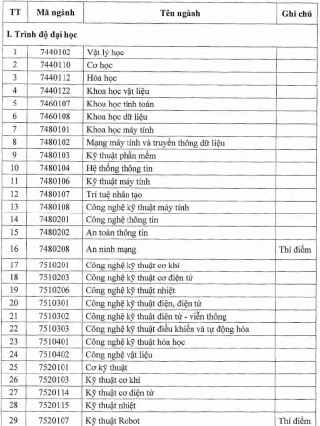 Bộ Giáo dục công bố 38 ngành đào tạo bán dẫn: TS. Hoàng Ngọc Vinh nói...vẫn thiếu ảnh 1