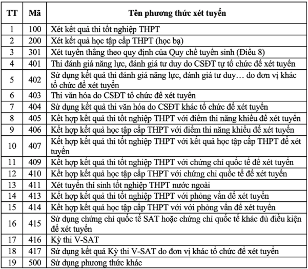 Bộ GD&amp;ĐT công bố 19 phương thức xét tuyển đại học năm 2025 ảnh 1