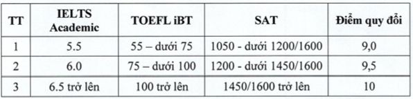 Học viện Tài chính công bố chỉ tiêu, ngưỡng xét tuyển đầu vào năm 2025 ảnh 2