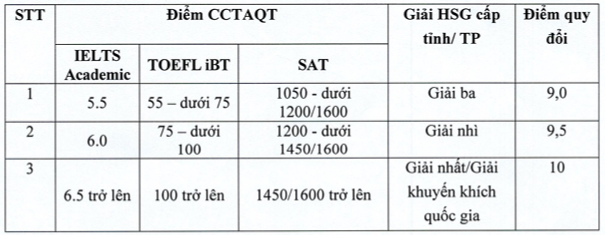 Học viện Tài chính công bố chỉ tiêu, ngưỡng xét tuyển đầu vào năm 2025 ảnh 1