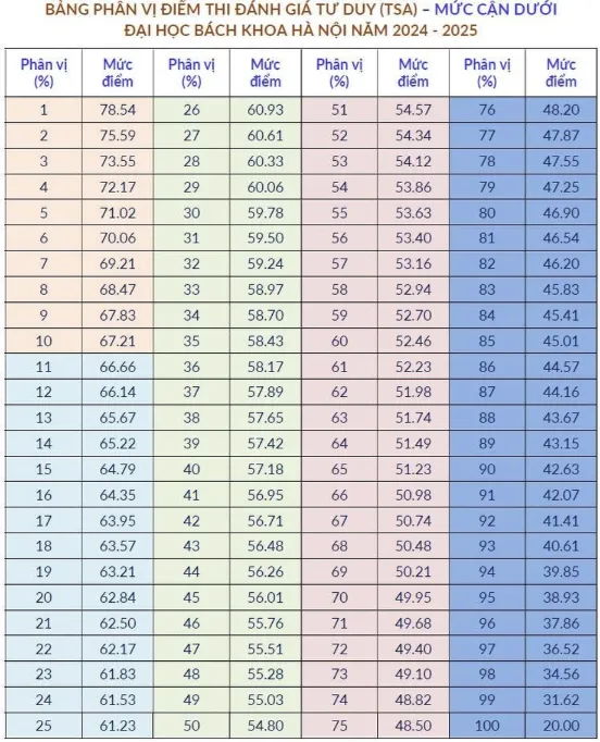 Bách khoa Hà Nội công bố top thí sinh theo điểm thi đánh giá tư duy ảnh 2