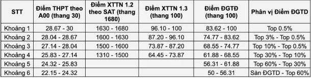 Bách khoa Hà Nội công bố top thí sinh theo điểm thi đánh giá tư duy ảnh 3
