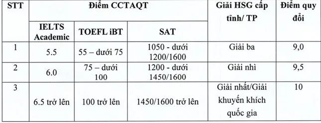 Học viện Tài chính quy đổi chứng chỉ IELTS năm 2025 thế nào? ảnh 1