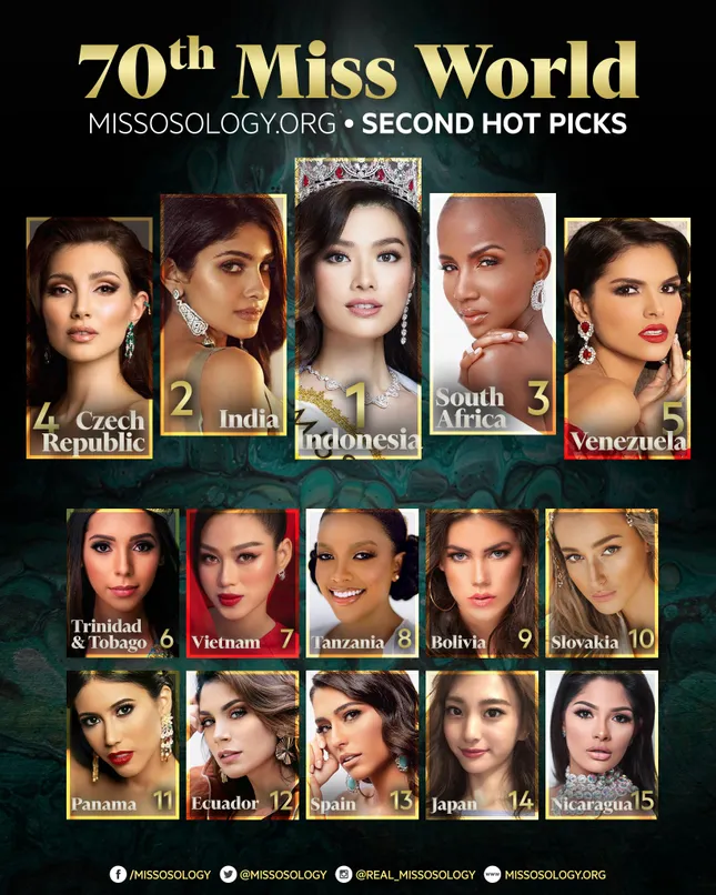Đỗ Thị Hà 'thăng hạng' ngoạn mục trên bảng xếp hạng Miss World với dự đoán lọt Top 7 ảnh 1