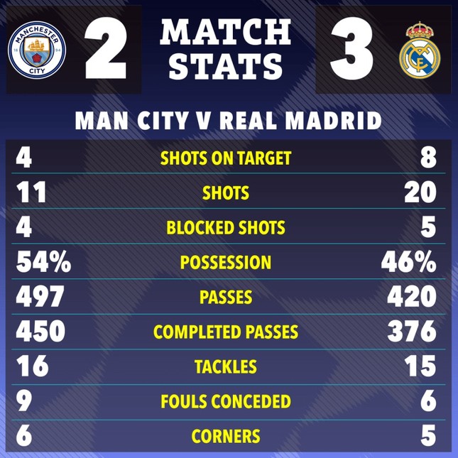 Man City 'tự sát' hay đơn giản là Real quá hay? ảnh 3