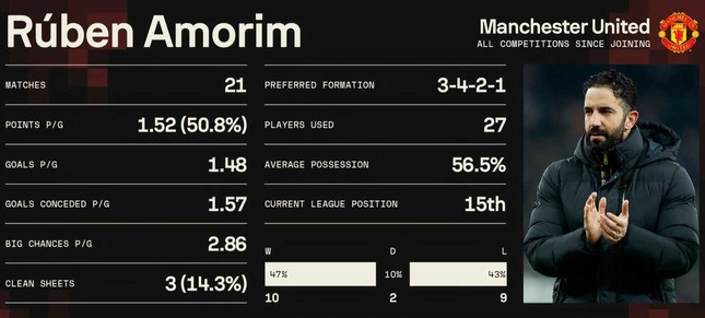 Amorim không bằng David Moyes, người từng bị xa lánh lại trở thành niềm mơ ước của MU ảnh 3