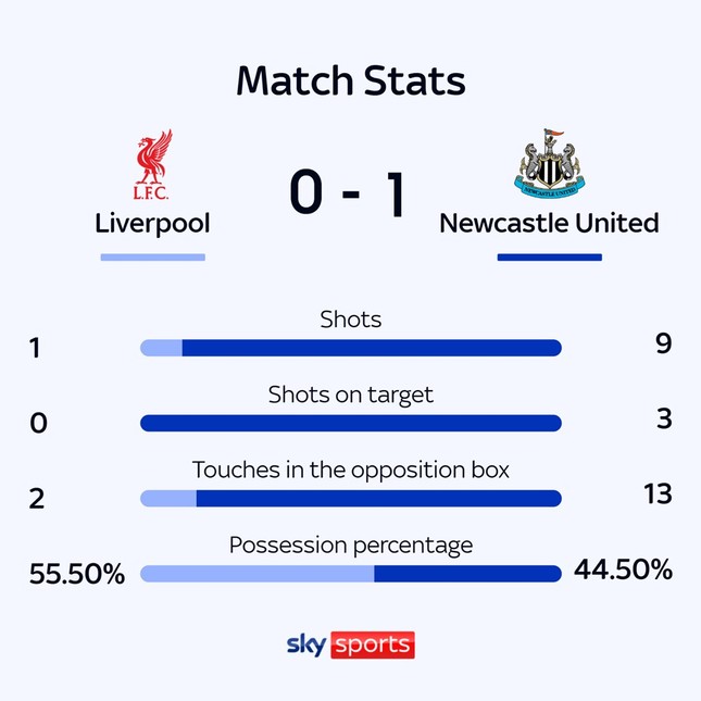 Hạ đẹp Liverpool, Newcastle vô địch League Cup, chấm dứt 70 năm không danh hiệu ảnh 18