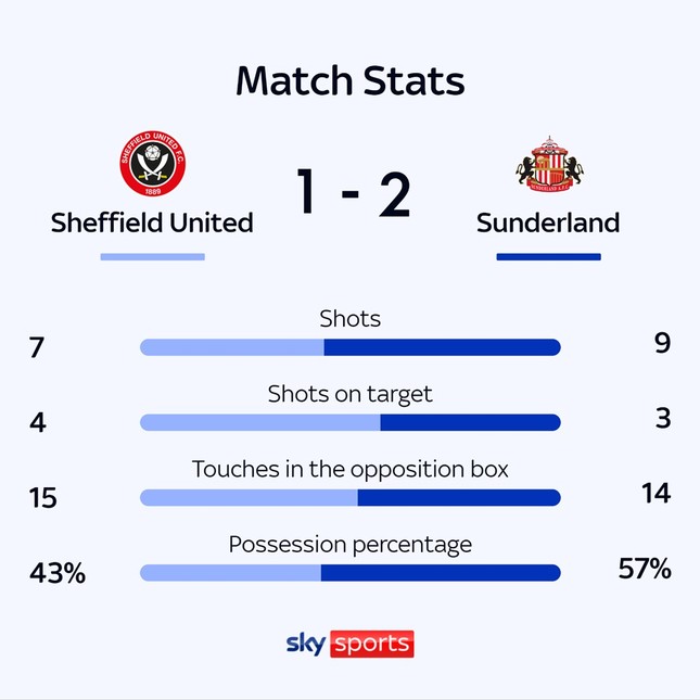 Sunderland trở lại Ngoại hạng Anh nhờ bàn thắng phút bù giờ của cầu thủ 19 tuổi ảnh 3