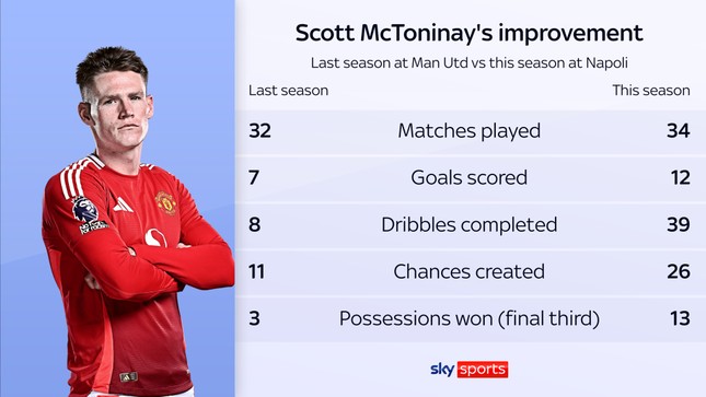 Scott McTominay, người thừa ở Old Trafford trở thành siêu anh hùng xứ Naples như thế nào? ảnh 4