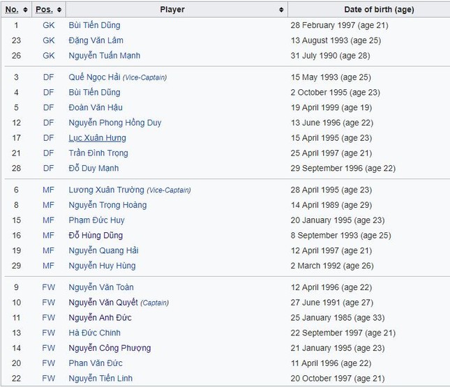 Có bao nhiêu cầu thủ đội tuyển Việt Nam dự SEA Games 2019? ảnh 1