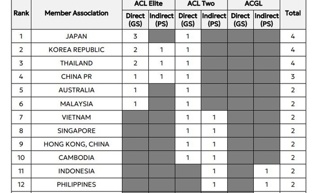 AFC công bố phân bổ suất dự Cúp châu Á: Thái Lan bỏ xa Việt Nam, chỉ kém Nhật Bản ảnh 3