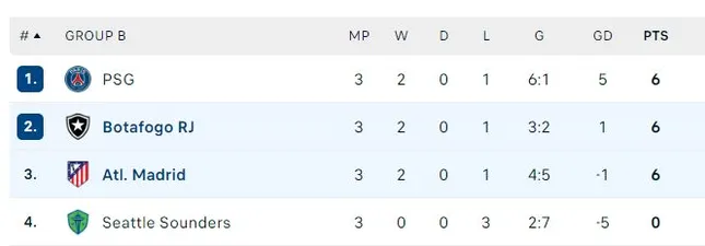 PSG vượt khó, Atletico bị loại khỏi FIFA Club World Cup dù giành 6 điểm ảnh 3