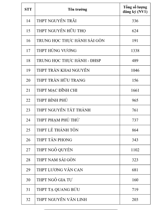 Tuyển sinh vào lớp 10 tại TPHCM: Trường vùng ven bất ngờ &apos;soán ngôi&apos; tỷ lệ chọi ảnh 1