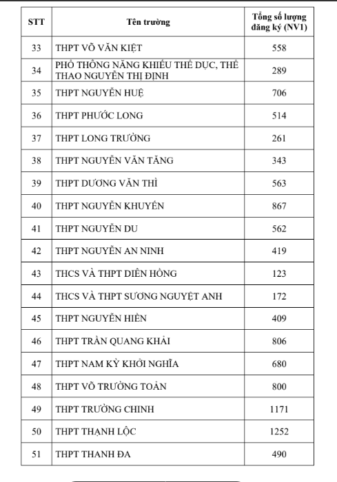 Tuyển sinh vào lớp 10 tại TPHCM: Trường vùng ven bất ngờ &apos;soán ngôi&apos; tỷ lệ chọi ảnh 2