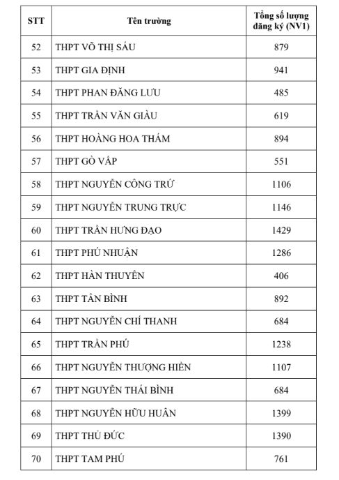 Tuyển sinh vào lớp 10 tại TPHCM: Trường vùng ven bất ngờ &apos;soán ngôi&apos; tỷ lệ chọi ảnh 3