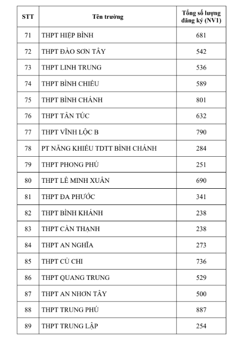 Tuyển sinh vào lớp 10 tại TPHCM: Trường vùng ven bất ngờ &apos;soán ngôi&apos; tỷ lệ chọi ảnh 4