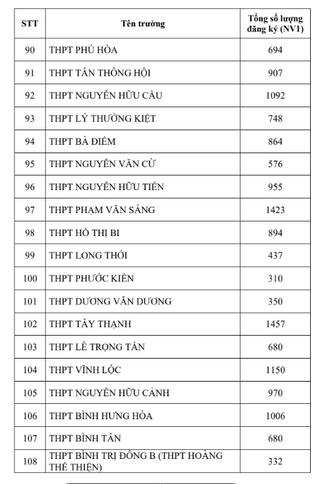 Tuyển sinh vào lớp 10 tại TPHCM: Trường vùng ven bất ngờ &apos;soán ngôi&apos; tỷ lệ chọi ảnh 5