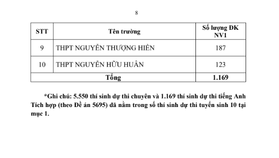 Tuyển sinh vào lớp 10 tại TPHCM: Trường vùng ven bất ngờ &apos;soán ngôi&apos; tỷ lệ chọi ảnh 7