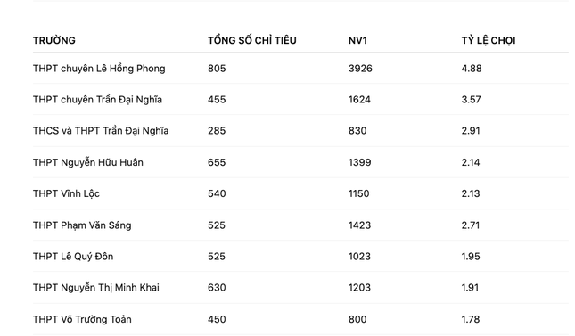 Tuyển sinh vào lớp 10 tại TPHCM: Trường vùng ven bất ngờ &apos;soán ngôi&apos; tỷ lệ chọi ảnh 8