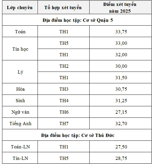 Điểm chuẩn lớp 10 trường chuyên 'hot' của TPHCM cao nhất là 33,75 điểm - Ảnh 1. Điểm chuẩn lớp 10 trường chuyên 'hot' của TPHCM cao nhất là 33,75 điểm - Ảnh 1.