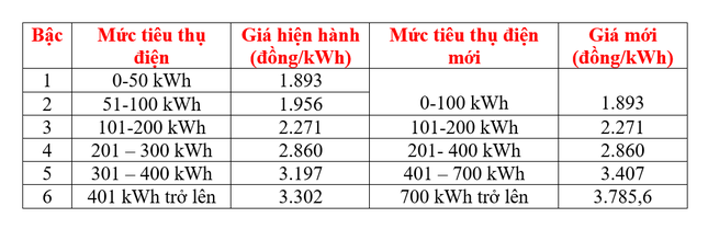 Đề xuất giá điện mới: Dùng hơn 400kWh/tháng phải trả thêm tiền ảnh 1