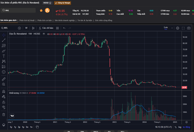 Giá cổ phiếu Novaland thấp nhất lịch sử ảnh 1