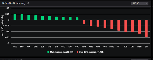 Nhóm cổ phiếu 'nổi sóng' mạnh nhất hôm nay ảnh 1
