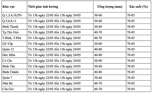Từ chiều nay, TPHCM mưa lớn, đề phòng thời tiết cực đoan ảnh 1