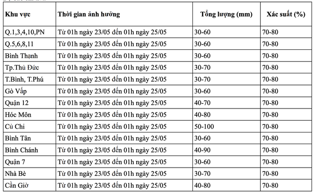 TPHCM mưa liên tục đến cuối tuần, có nơi mưa rất to ảnh 1