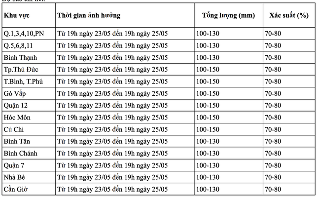 Đợt mưa lớn ở TPHCM có thể kéo dài đến cuối tháng 5 ảnh 1