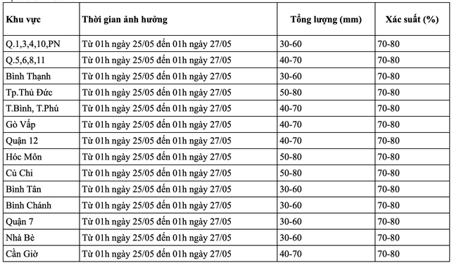 Diễn biến đợt mưa lớn ở Nam bộ trong những ngày tới ảnh 1