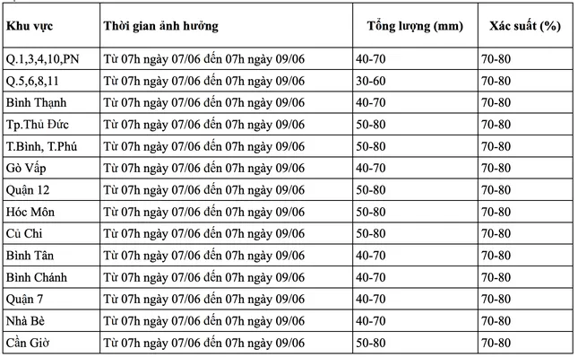 Diễn biến đợt mưa lớn diện rộng ở TPHCM những ngày tới ảnh 1