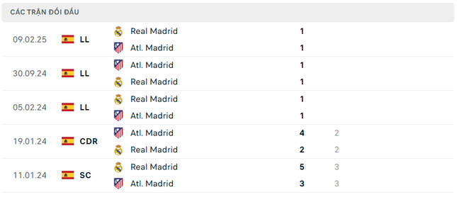 Nhận định Real Madrid vs Atletico Madrid, 03h00 ngày 5/3: Bản lĩnh đặc biệt ảnh 3