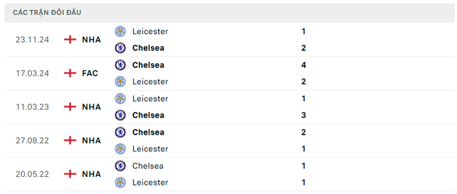 Nhận định Chelsea vs Leicester City, 21h00 ngày 9/3: Tiếp đà chiến thắng ảnh 2