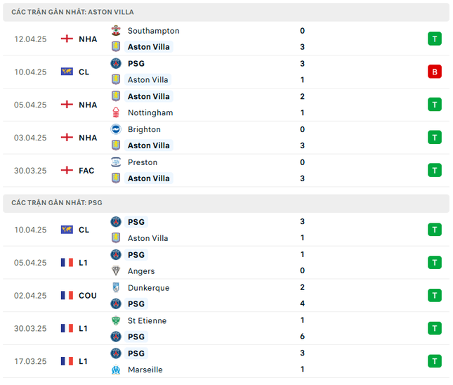 Nhận định Aston Villa vs PSG, 2h00 ngày 16/4: Nhiệm vụ bất khả thi ảnh 3