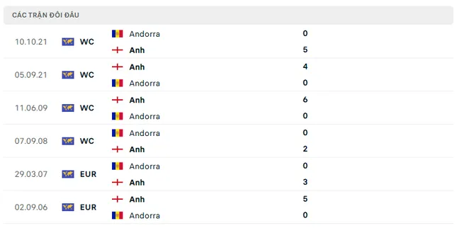 Nhận định Andorra vs Anh, 23h00 ngày 7/6: Tiếp đà toàn thắng ảnh 2