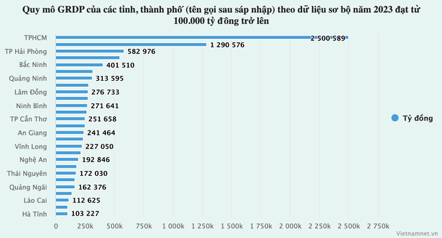 Quy mô kinh tế 34 địa phương sau sáp nhập: TPHCM số 1, Phú Thọ gây bất ngờ ảnh 1