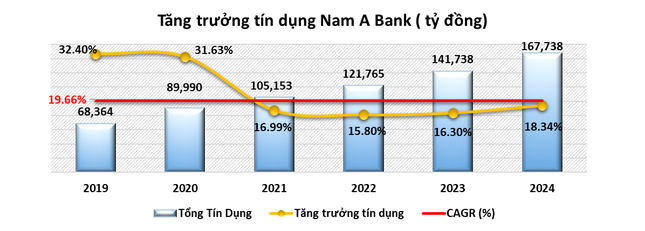 Nam A Bank giữ đà tăng trưởng ổn định, quản trị rủi ro hiệu quả ảnh 1