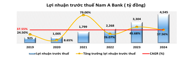 Nam A Bank giữ đà tăng trưởng ổn định, quản trị rủi ro hiệu quả ảnh 2