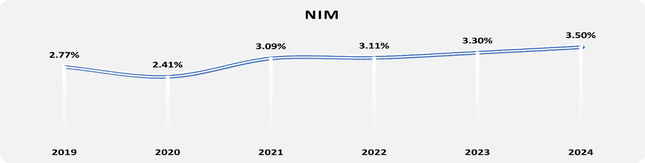 Nam A Bank giữ đà tăng trưởng ổn định, quản trị rủi ro hiệu quả ảnh 3