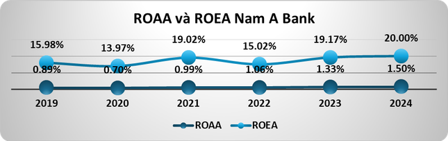 Nam A Bank giữ đà tăng trưởng ổn định, quản trị rủi ro hiệu quả ảnh 4