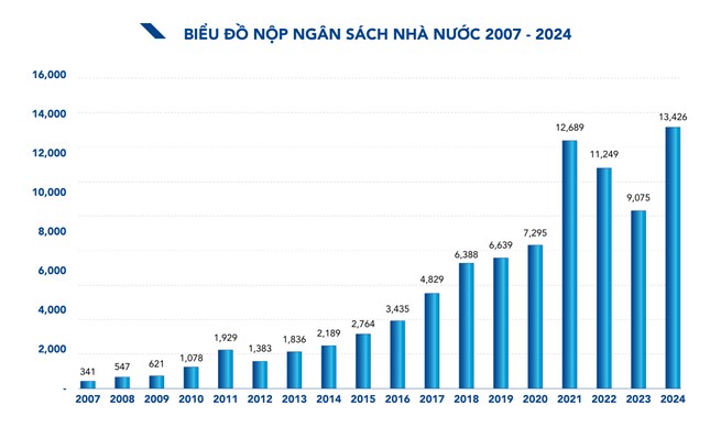 Hòa Phát nộp ngân sách hơn 13.400 tỷ đồng năm 2024, cao nhất từ trước đến nay ảnh 2