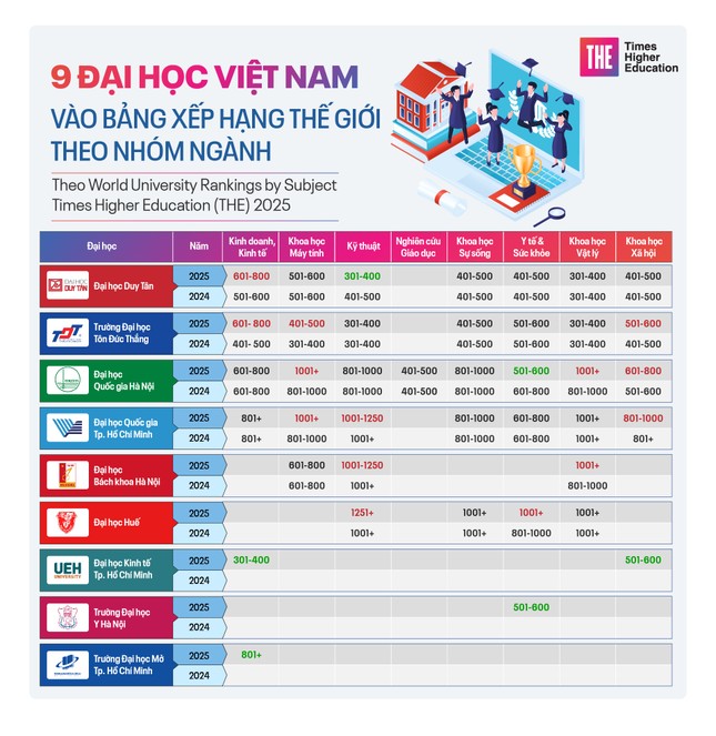 9 Đại học Việt Nam vào Bảng xếp hạng Thế giới theo nhóm ngành ảnh 1