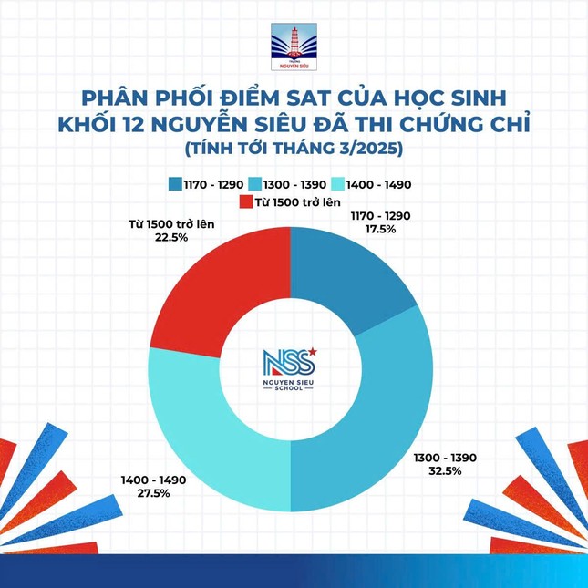 Sở hữu chứng chỉ quốc tế làm bệ phóng cho nhiều thế hệ học sinh ảnh 3