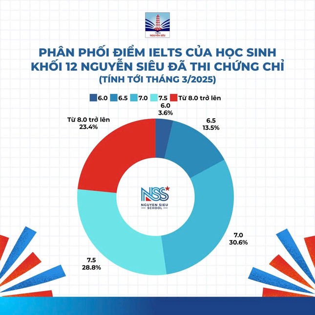 Sở hữu chứng chỉ quốc tế làm bệ phóng cho nhiều thế hệ học sinh ảnh 2