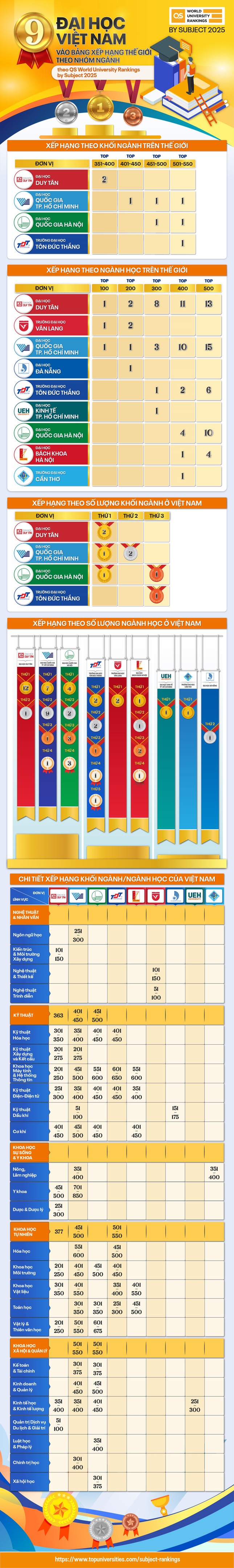 9 đại học Việt Nam vào bảng xếp hạng thế giới theo nhóm ngành (QS World University Rankings by Subject 2025) ảnh 1